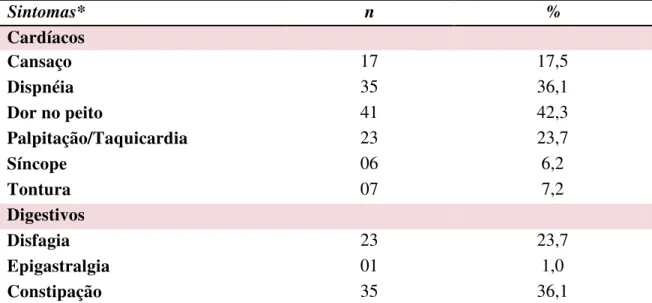 Tabela  4  –  Principais  sintomas  relacionados  à  Doença  de  Chagas  relatados  pelos  pacientes  idosos atendidos no Serviço de Atenção Farmacêutica no Estado do Ceará (n=97)
