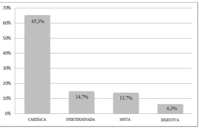 Gráfico 3 – Formas clínicas da Doença de Chagas dos indivíduos idosos atendidos no Serviço  de Atenção Farmacêutica no Estado do Ceará (n = 95)