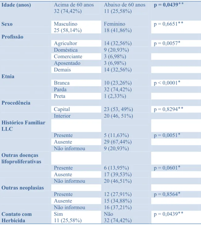 Tabela 1 - Estratificação das características demográficas, ao diagnóstico.