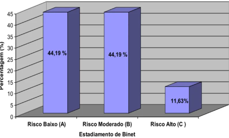 Gráfico  3 - Classificação  dos  pacientes  em  subgrupos  de  risco  baixo,  moderado  e  alto  segundo o sistema de estadiamento clínico de Binet.