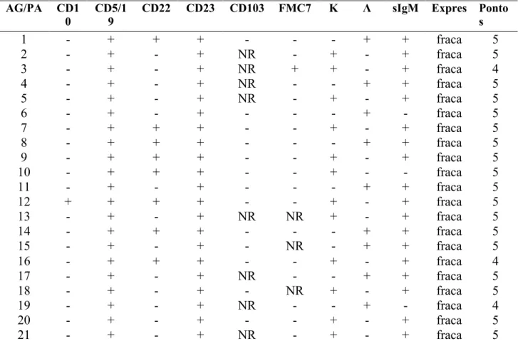Tabela 3 - Expressão dos antígenos das células clonais da LLC, através da  imunofenotipagem, dos pacientes (1 a 21).