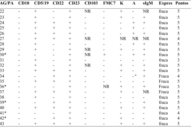 Tabela 4 - Expressão dos antígenos das células clonais da LLC, através da  imunofenotipagem, dos pacientes (22 a 43).