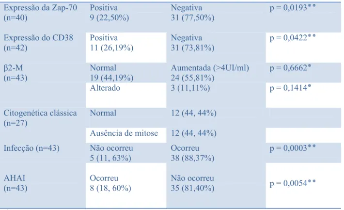 Tabela 5 - Estratificação dos parâmetros de prognósticos realizados em um dado momento do  acompanhamento dos pacientes.