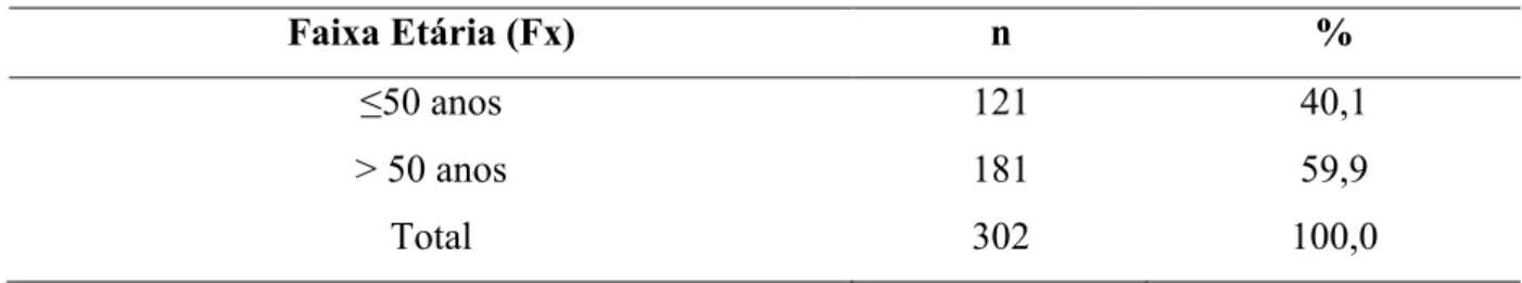 TABELA 2 -  Distribuição da amostra por faixa etária.