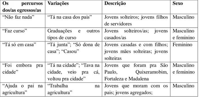 Tabela 1 – Tipologia dos percursos dos/as egressos/as da Escola Estadual de Ensino Médio João dos Santos de  Oliveira 