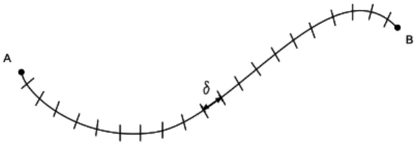 Figura 1.1: A curva (AB) ´e dividida em segmentos de linha de comprimento δ. S˜ao necess´ arios N (δ) segmentos como este para cobri-la inteiramente .