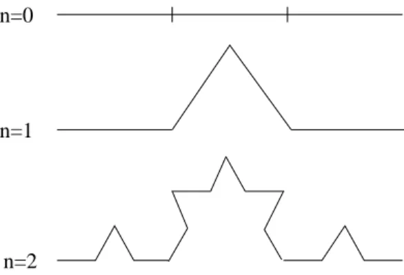 Figura 1.3: Representa¸c˜ ao das primeiras gera¸c˜ oes da curva tri´adica de Koch. Em cada segmento da curva, o iniciador ´e substitu´ıdo pelo gerador n, formando o prefractal de comprimento L(δ) = (4/3) n .