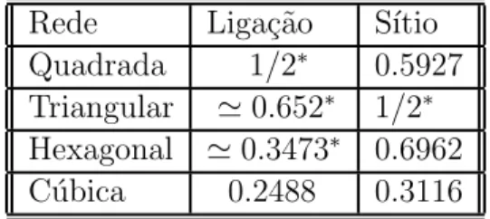 Tabela 1.1: Probabilidades cr´ıticas no modelo de percola¸c˜ao Rede Liga¸c˜ao S´ıtio