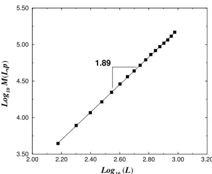 Figura 1.9: A massa do maior agregado M (L, p) como fun¸c˜ ao da dimens˜ao linear L da rede quadrada em p = p c 