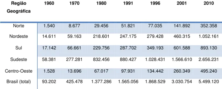 Tabela 09. Evolução do número de matrículas em cursos presenciais no  ensino superior brasileiro por região geográfica 1960/2010