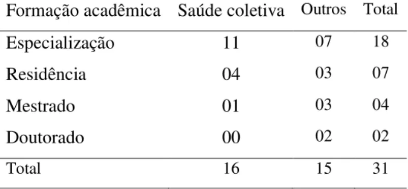 Tabela 2: Distribuição dos cursos de pós-graduação dos entrevistados por tipo e área. Fortaleza, 2014
