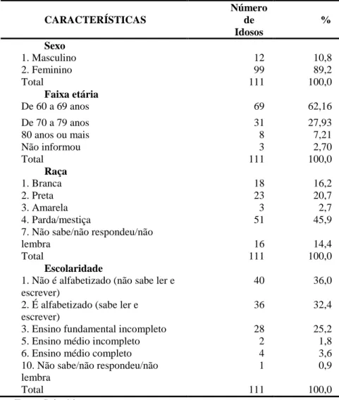 Tabela 2 - Distribuição dos idosos do Serviço de Convivência atendidos pela ESF segundo  Características Pessoais, Sobral-CE, 2016 .