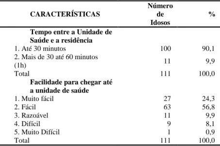 Tabela 4-  Distribuição dos idosos do Serviço de Convivência atendidos pela ESF segundo  Acesso à Unidade de Saúde, Sobral-Ce, 2016