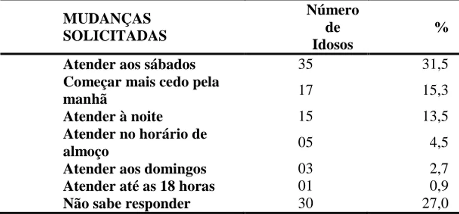 Tabela 6-  Distribuição dos idosos do Serviço de Convivência atendidos pela ESF segundo  Solicitação do idoso na mudança de Horário da Unidade de Saúde, Sobral - CE, 2016