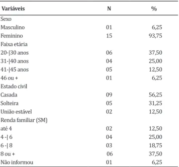 Tabela 1 — Caracterização social dos enfermeiros de UTIN  segundo sexo, faixa etária, estado civil, renda familiar