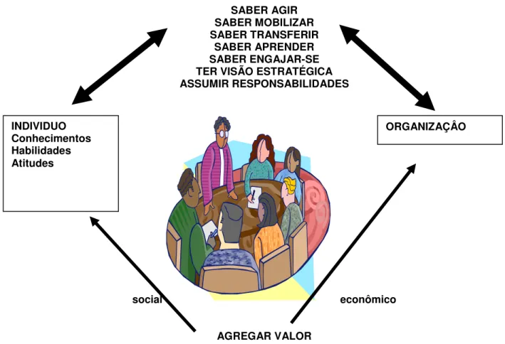 Figura 3 - Competências como fonte de valor para o indivíduo e para a organização 