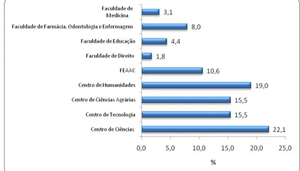 Gráfico 1  –  Distribuição de alunos de graduação por centros e faculdades da UFC  em Fortaleza 