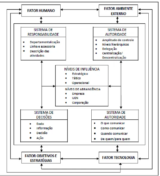 Figura 1  −  Componentes, condicionantes, níveis de influência e níveis de abrangência da  estrutura organizacional 