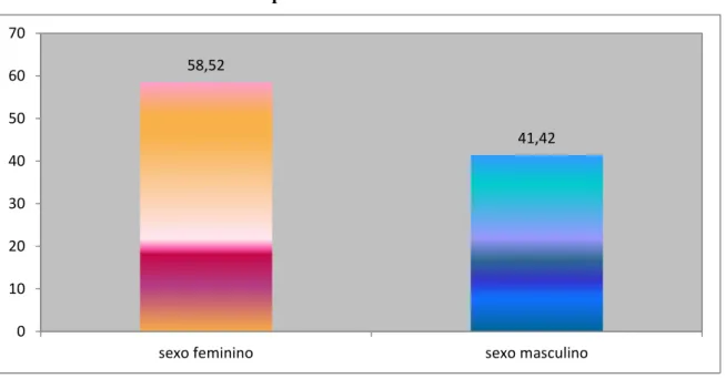 Gráfico 3: Percentual de alunos por sexo