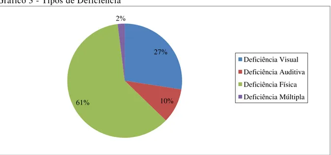 Gráfico 3 - Tipos de Deficiência 