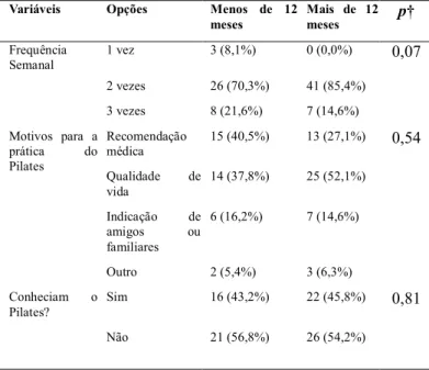 Tabela  1.  Descrição  do  tempo  de  prática,  frequência  semanal,  motivos  e  conhecimentos  para a escolha do método