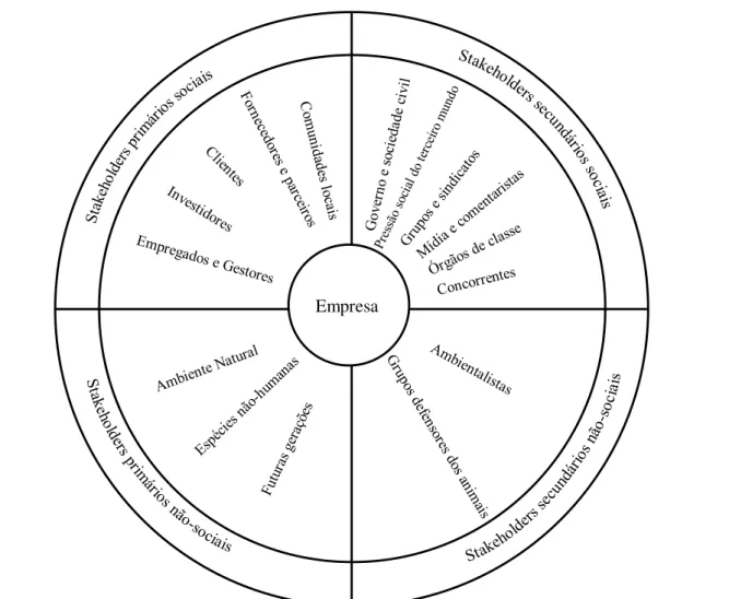 Figura 1  –  Classificação de stakeholders  