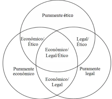 Figura 3  –  O modelo de três domínios da Responsabilidade Social Corporativa. 