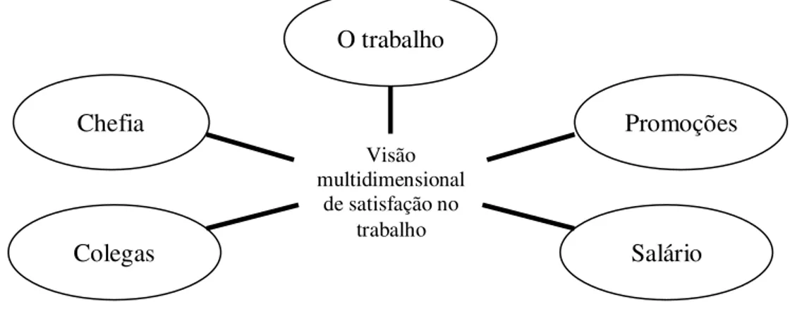 Figura 7 – Os cinco fatores da satisfação no trabalho numa abordagem multidimensional