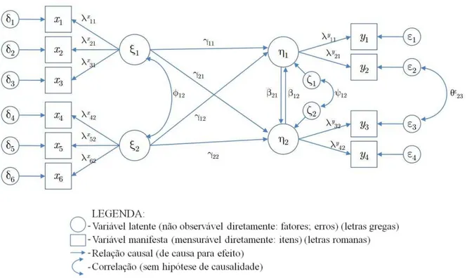 Figura 11  –  Representação gráfica do modelo de equações estruturais 