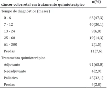 Tabela 1 - Distribuição dos pacientes em período  pré-colonoscopia (n=100) segundo as características  inerentes ao procedimento colonoscópico