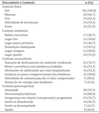 Tabela 2  - Desconfortos identificados pelos enfermei - -ros hospitalares como sendo observados nos idosos  em pós-operatório e o contexto onde ocorrem