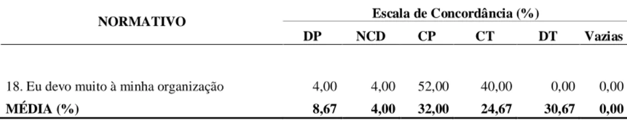 Tabela 9 – Nível de comprometimento instrumental (funcionários). 