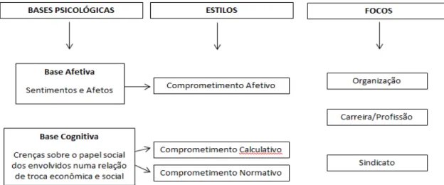 Figura 1 – Bases psicológicas, estilos e focos do comprometimento. 