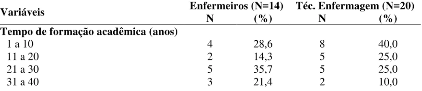 Tabela  1  –   Tempo  de  formação  e  atuação  profissional  dos  Enfermeiros  e  Técnicos  de  Enfermagem