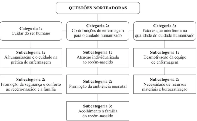 Figura 1 – Síntese das categorias 