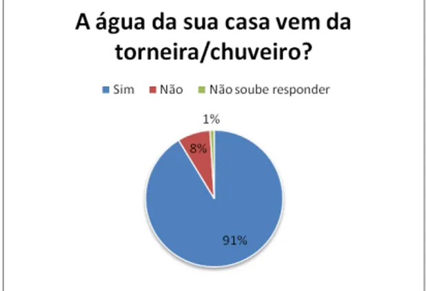 Gráfico 1 – Questionamento sobre encanamento no domicílio.  