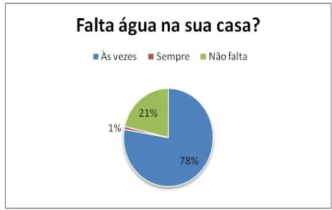 Gráfico 2 – Questionamento sobre falta de água no domicílio.  