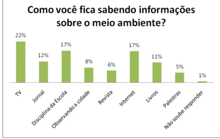 Gráfico 5 – Questionamento sobre meios de informação acerca do Meio Ambiente. 