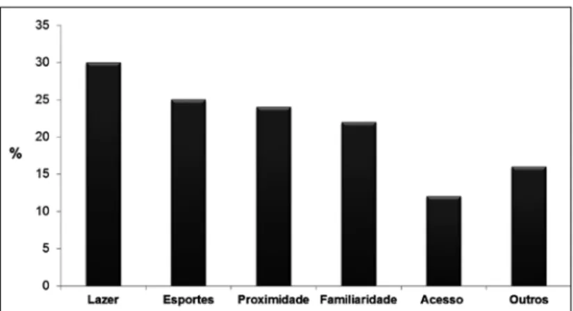 Figura 2 – Principais atrativos da Praia do Icaraí.