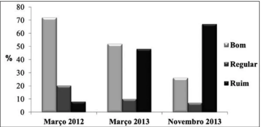 Figura 8 – Níveis de Satisfação em relação ao bagwall – Março 2012; Março 2013  e Novembro 2013.
