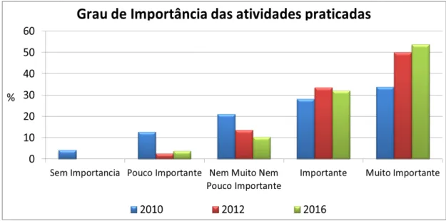 Gráfico  14  -  Distribuição  da  Frequência  para  o  Grau  de  Importância  quanto  as  Atividades Praticadas na Praia de Icaraí/CE