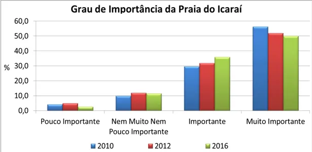 Gráfico  16  -  Distribuição  da  Frequência  para  o  Grau  de  Importância  da  Praia  de  Icaraí/CE
