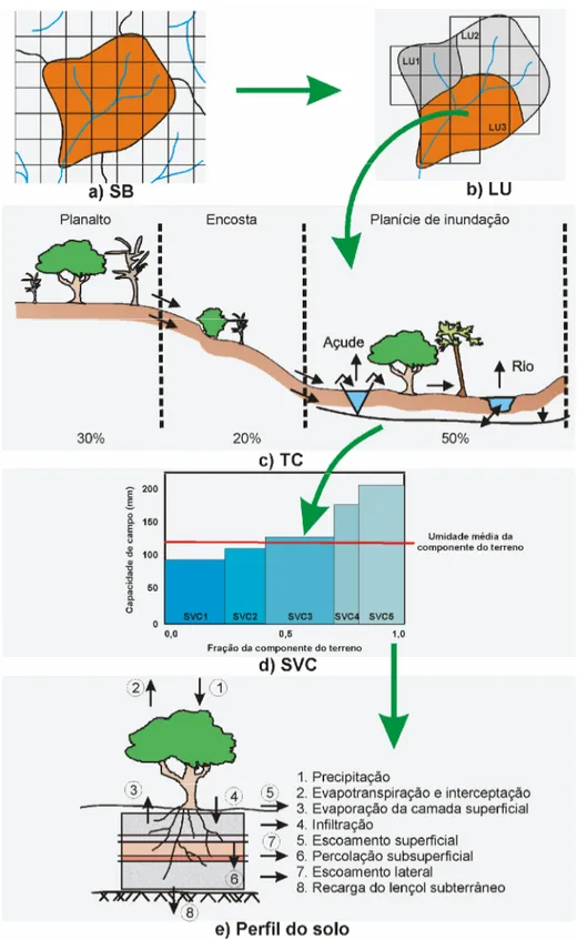 Figura 3: Hierarquia da modelagem espacial do modelo WASA: a) sub-bacia (sub- (sub-basin) -  SB;  b)  unidades  de  estudo  na  SB  (landscape  unit) -  LU;  c)  associação  da  vegetação com a declividade do terreno (terrain component) - TC; d) associação