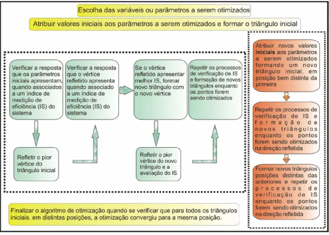 Figura 6: Descrição da metodologia de busca direta com a utilização da estratégia  Simplex-MSX  