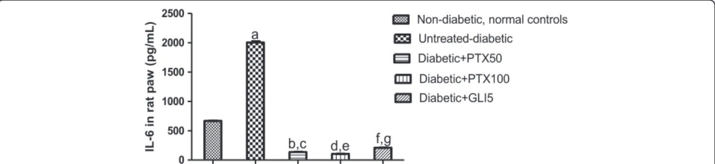 Figure 3 Pentoxifylline (PTX, 50 and 100 mg/kg) treatments of diabetic rats for 5 days significantly decrease IL-6 levels in rat paws, at both doses, as related to untreated-diabetic animals and to normal controls (non-diabetic animals)