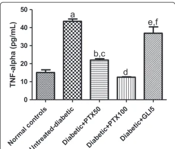 Figure 6 Pentoxifylline (PTX, 25, 50 and 100 mg/kg) treatments of diabetic rats for 5 days decrease serum nitrite concentrations, as related to untreated-diabetic animals