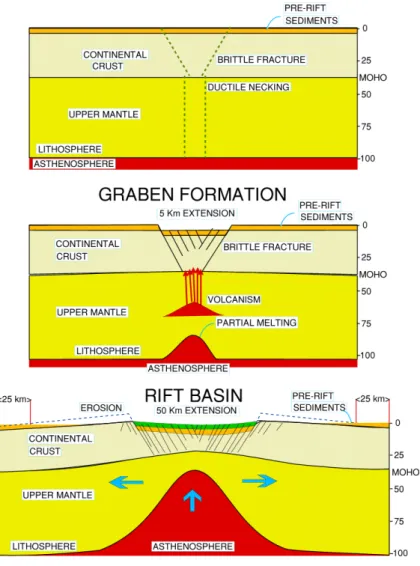 Figura 1 – Formação do Rift Vale por distensão da crosta continental devido à pluma mantélica, criando um Hot  spot