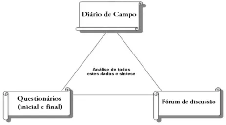Figura 2 - Triangulação de dados. 