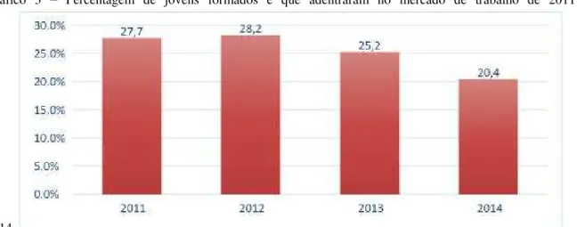 Gráfico 3  –   Percentagem de jovens formados e que adentraram no mercado de trabalho  de 2011 a 