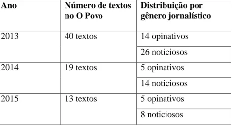 Tabela 1 – Distribuição dos textos do  corpus  por ano e gênero.  Fonte: Elaboração própria 